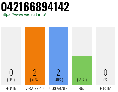 Rufnummer 042166894142 Telefonnummer 042166894142