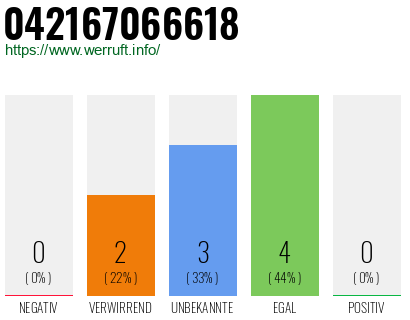 Rufnummer 042167066618 Telefonnummer 042167066618