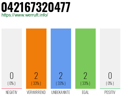 Rufnummer 042167320477 Telefonnummer 042167320477