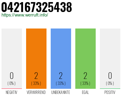 Rufnummer 042167325438 Telefonnummer 042167325438