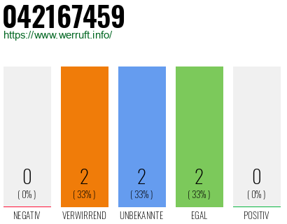 Rufnummer 042167459 Telefonnummer 042167459