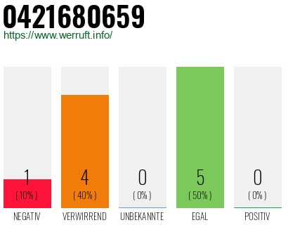 Rufnummer 0421680659 Telefonnummer 0421680659