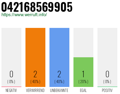 Rufnummer 042168569905 Telefonnummer 042168569905