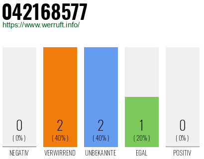 Rufnummer 042168577 Telefonnummer 042168577