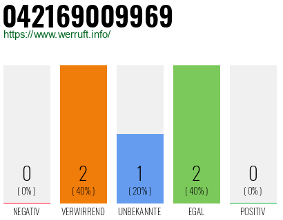 Rufnummer 042169009969 Telefonnummer 042169009969