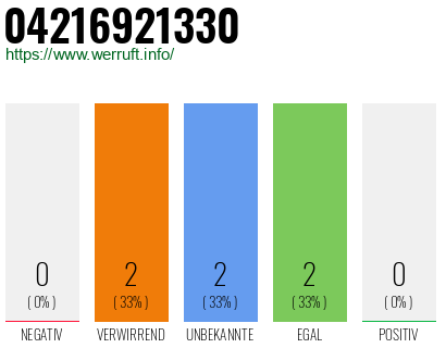 Rufnummer 04216921330 Telefonnummer 04216921330
