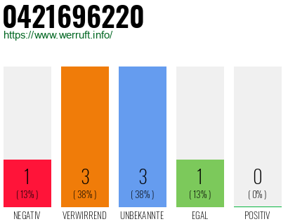 Rufnummer 0421696220 Telefonnummer 0421696220