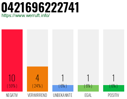 Rufnummer 0421696222741 Telefonnummer 0421696222741