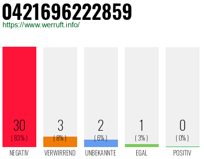Rufnummer 0421696222859 Telefonnummer 0421696222859