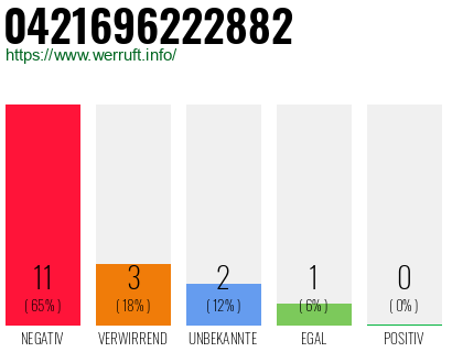 Rufnummer 0421696222882 Telefonnummer 0421696222882