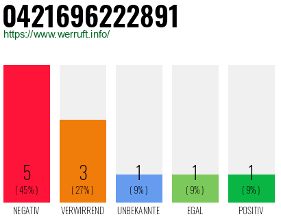 Rufnummer 0421696222891 Telefonnummer 0421696222891