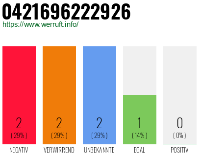 Rufnummer 0421696222926 Telefonnummer 0421696222926