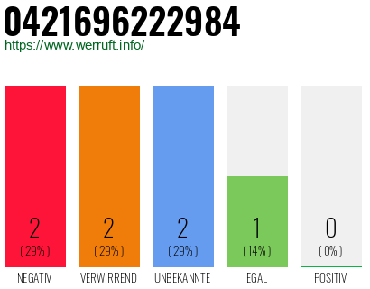 Rufnummer 0421696222984 Telefonnummer 0421696222984