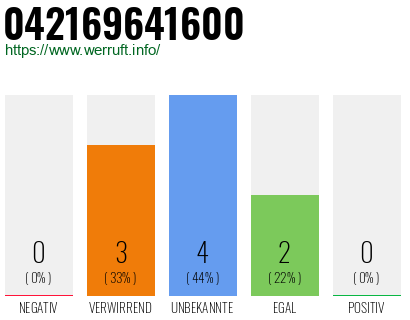 Rufnummer 042169641600 Telefonnummer 042169641600