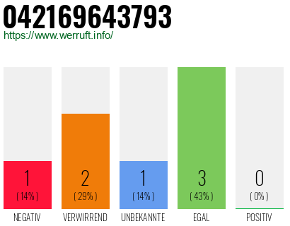 Rufnummer 042169643793 Telefonnummer 042169643793