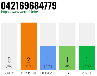 Rufnummer 042169684779 Telefonnummer 042169684779