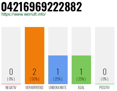 Rufnummer 04216969222882 Telefonnummer 04216969222882