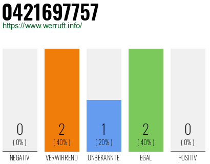 Rufnummer 0421697757 Telefonnummer 0421697757