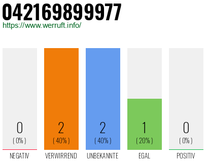 Rufnummer 042169899977 Telefonnummer 042169899977