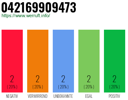 Rufnummer 042169909473 Telefonnummer 042169909473