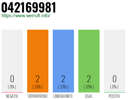 Rufnummer 042169981 Telefonnummer 042169981