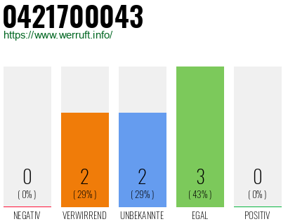 Rufnummer 0421700043 Telefonnummer 0421700043