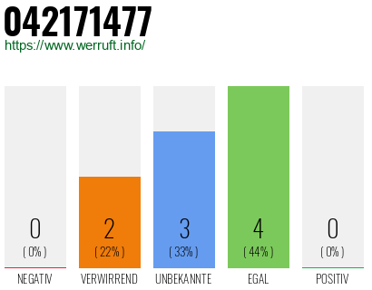 Rufnummer 042171477 Telefonnummer 042171477