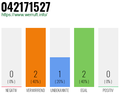Rufnummer 042171527 Telefonnummer 042171527