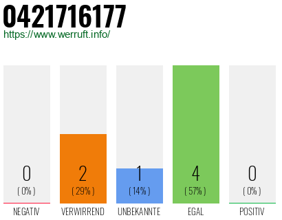 Rufnummer 0421716177 Telefonnummer 0421716177