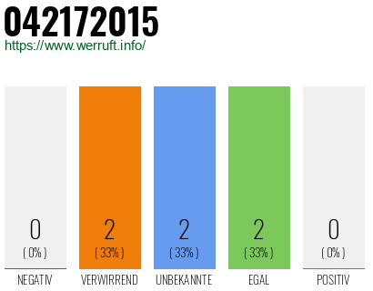 Rufnummer 042172015 Telefonnummer 042172015