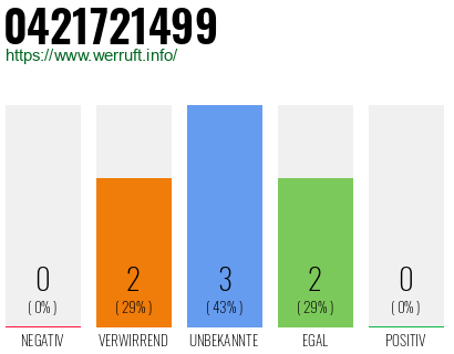 Rufnummer 0421721499 Telefonnummer 0421721499