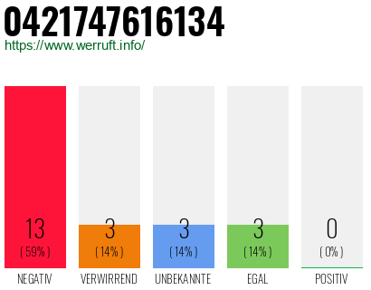 Rufnummer 0421747616134 Telefonnummer 0421747616134