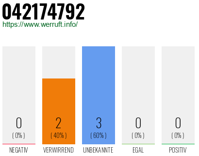 Rufnummer 042174792 Telefonnummer 042174792
