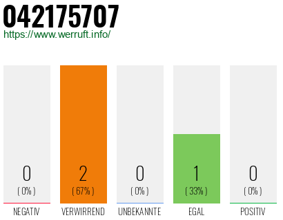 Rufnummer 042175707 Telefonnummer 042175707