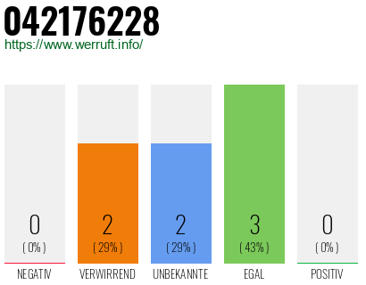 Rufnummer 042176228 Telefonnummer 042176228