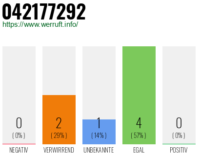 Rufnummer 042177292 Telefonnummer 042177292
