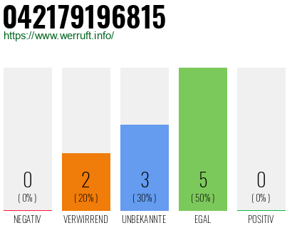 Rufnummer 042179196815 Telefonnummer 042179196815