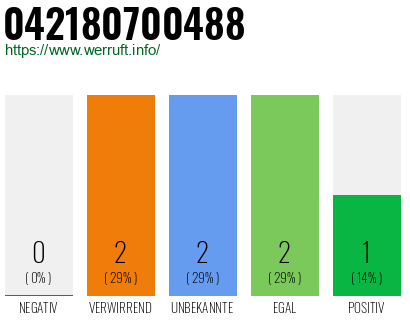Rufnummer 042180700488 Telefonnummer 042180700488