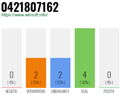 Rufnummer 0421807162 Telefonnummer 0421807162