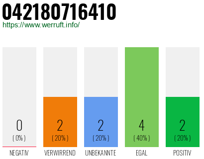 Rufnummer 042180716410 Telefonnummer 042180716410