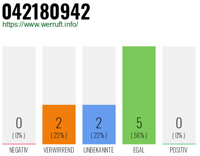 Rufnummer 042180942 Telefonnummer 042180942