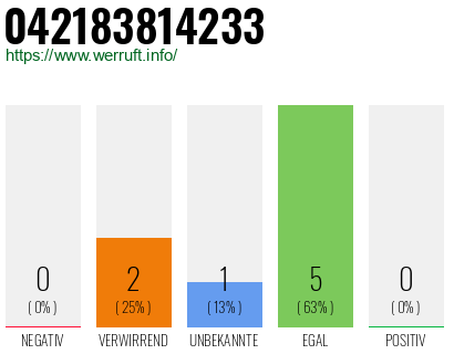 Rufnummer 042183814233 Telefonnummer 042183814233