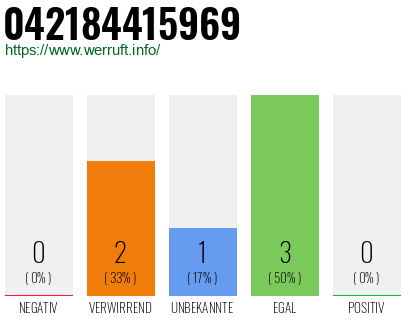 Rufnummer 042184415969 Telefonnummer 042184415969