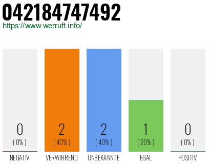 Rufnummer 042184747492 Telefonnummer 042184747492