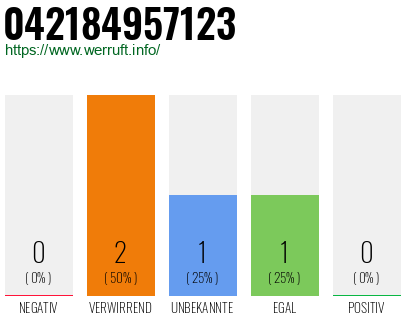 Rufnummer 042184957123 Telefonnummer 042184957123