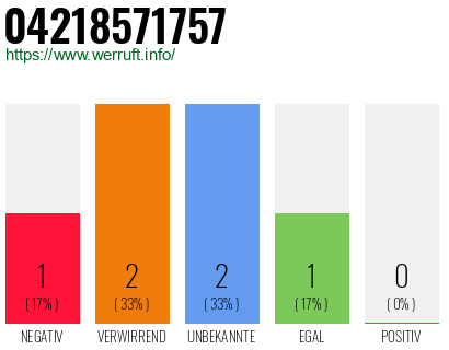 Rufnummer 04218571757 Telefonnummer 04218571757