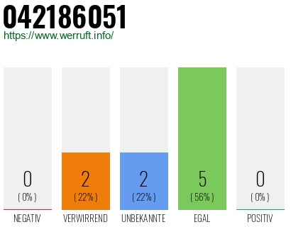 Rufnummer 042186051 Telefonnummer 042186051
