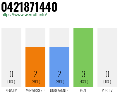 Rufnummer 0421871440 Telefonnummer 0421871440