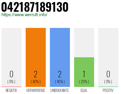 Rufnummer 042187189130 Telefonnummer 042187189130