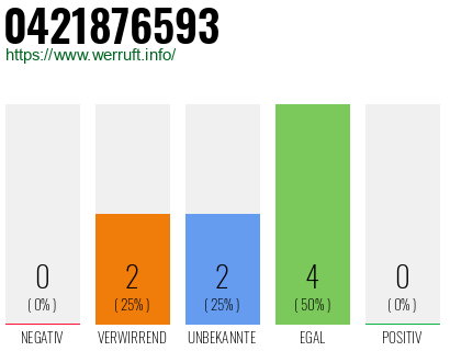 Rufnummer 0421876593 Telefonnummer 0421876593